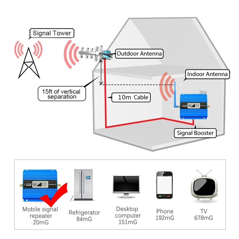 GSM 4G LTE Signal Amplifier with Antenna and Cable